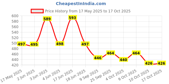 flipkart.com martucci School Bags for Boys and Girls II Genuine Backpack II Coaching Bag II Multiuse Bag II School Backpack II Smart Tuition Bag (Secondary 6th Std Plus) Waterproof School Bag martucci Price History Graph from 17 May 2025 to 16 Oct 2025