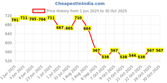 flipkart.com martucci School Bags for Boys and Girls/Coaching Bag/College Bag (Class 4th To 12th Plus) Waterproof School Bag martucci Price History Graph from 1 Jun 2025 to 29 Oct 2025