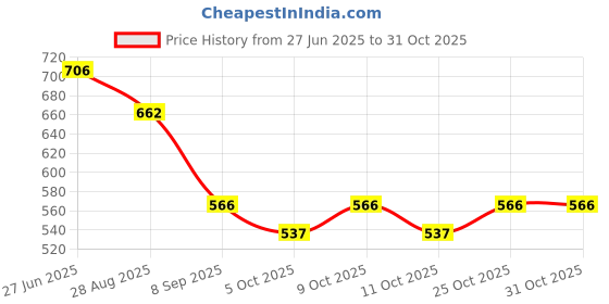 flipkart.com martucci School Bags for Boys and Girls/Coaching Bag/College Bag (Class 4th To 12th Plus) Waterproof School Bag martucci Price History Graph from 27 Jun 2025 to 31 Oct 2025