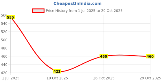 flipkart.com martucci School Bags for Boys and Girls/Coaching Bag/Laptop Bag (Secondary 5th Std Plus) Waterproof School Bag martucci Price History Graph from 1 Jul 2025 to 29 Oct 2025