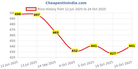 flipkart.com martucci School Bags for Boys and Girls/Coaching Bag/Tuition Bag (Secondary 6th Std Plus) Waterproof School Bag martucci Price History Graph from 12 Jun 2025 to 24 Oct 2025