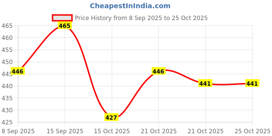 flipkart.com martucci School Bags for Boys and Girls/Coaching Bag/Tuition Bag (Secondary 6th Std Plus) Waterproof School Bag martucci Price History Graph from 8 Sep 2025 to 25 Oct 2025