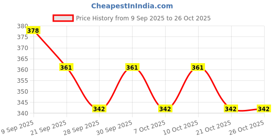 flipkart.com snaga SCHOOL BATTING GLOVES ORANGE YRH Batting Gloves snaga Price History Graph from 9 Sep 2025 to 26 Oct 2025