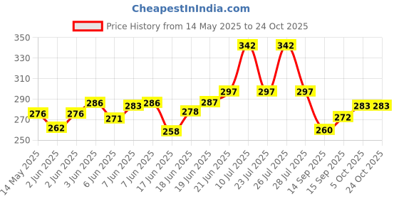 flipkart.com ar bhumi School Bottle Bottle For Kids Unicorn Design 500 ML Water Bottle For Girls 500 ml Water Bottle ar bhumi Price History Graph from 14 May 2025 to 22 Oct 2025