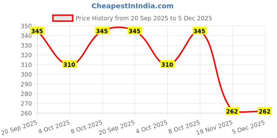 flipkart.com centy toys SCHOOL BUS centy toys Price History Graph from 20 Sep 2025 to 5 Dec 2025