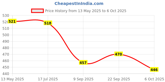 flipkart.com sarasi School Bus & Ambulance Combo For Kids, Pull Back Toys[Multicolor](Pack Of: 2) sarasi Price History Graph from 13 May 2025 to 6 Oct 2025