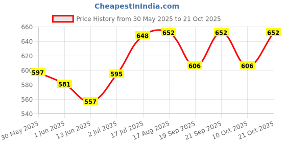 flipkart.com sarasi School Bus & Travel India Bus, Pull Back Action Toys sarasi Price History Graph from 30 May 2025 to 21 Oct 2025