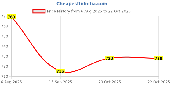 flipkart.com sabirat School Bus & Travel India Combo For Kids, Pull Back Action Toys sabirat Price History Graph from 6 Aug 2025 to 20 Oct 2025