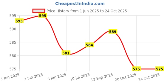 flipkart.com sabirat School Bus & Travel India, Combo Pull Back Action Toys sabirat Price History Graph from 1 Jun 2025 to 24 Oct 2025