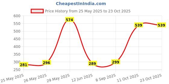 flipkart.com neel School Bus geometry box cartoon Art Plastic Pencil Box neel Price History Graph from 25 May 2025 to 23 Oct 2025