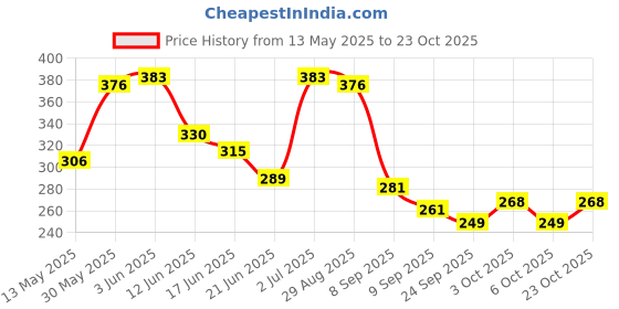 flipkart.com sarasi SCHOOL BUS Pull Back Toys(Yellow, Pack of: 1) sarasi Price History Graph from 13 May 2025 to 21 Oct 2025