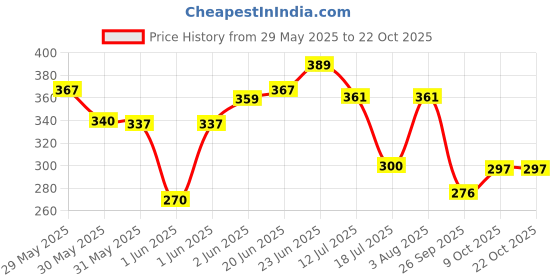 flipkart.com busaji enterprise school bus water bottel 550 ml Water Bottle busaji enterprise Price History Graph from 29 May 2025 to 21 Oct 2025