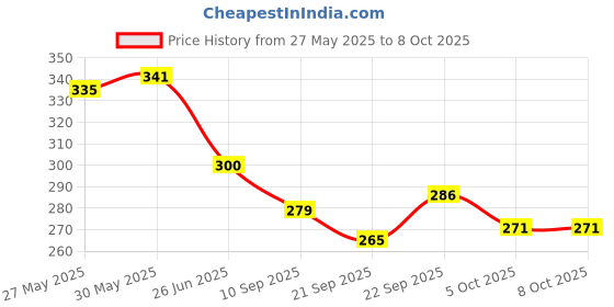 flipkart.com centy School Bus with 2 Back Doors that open centy Price History Graph from 27 May 2025 to 8 Oct 2025