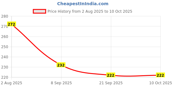 flipkart.com hanal School Bus with Pull-Back Action hanal Price History Graph from 2 Aug 2025 to 9 Oct 2025