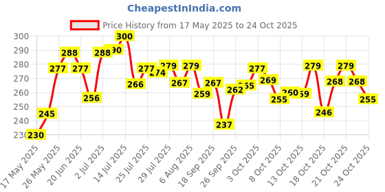 flipkart.com littlef School Bus With Wheel School Bus Art Metal Pencil Box littlef Price History Graph from 17 May 2025 to 24 Oct 2025