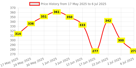 flipkart.com bigmet SCHOOL BUS (YELLOW) TAILGATE OPENABLE & PULL BACK ACTION bigmet Price History Graph from 17 May 2025 to 6 Jul 2025