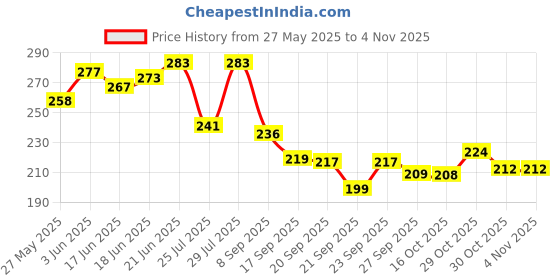 flipkart.com royal krafts School Bus/Train Metal Pencil Box For Kids Any character Art Metal Pencil Box royal krafts Price History Graph from 27 May 2025 to 30 Oct 2025