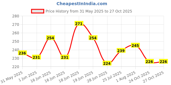 flipkart.com kiyoa collection School College Backpack For Girls Waterproof Backpack kiyoa collection Price History Graph from 31 May 2025 to 27 Oct 2025
