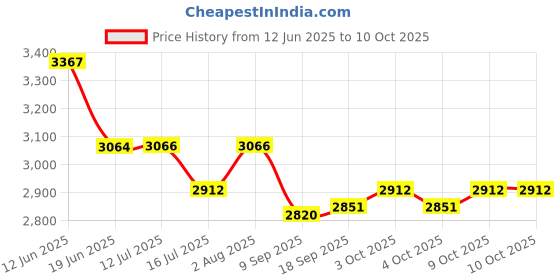 flipkart.com gemkolabwell school compound student microscope gemkolabwell Price History Graph from 12 Jun 2025 to 9 Oct 2025