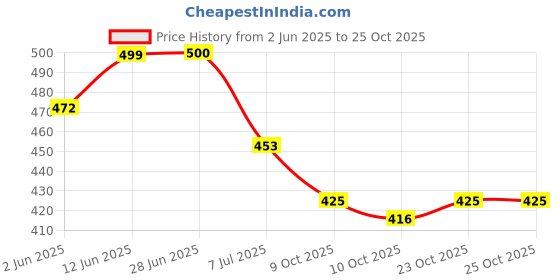 flipkart.com snaga School Cricket Batting Gloves for beginners and budding cricketers(14 and above) Batting Gloves snaga Price History Graph from 2 Jun 2025 to 25 Oct 2025