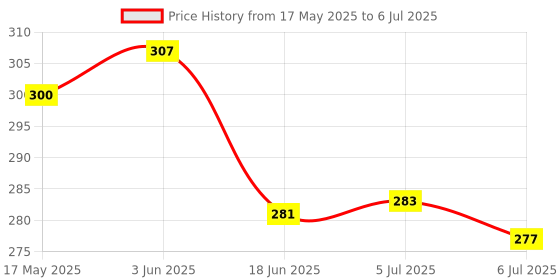 flipkart.com satyam traders SCHOOL EASY WEITING TOY AND GAME SMART LED TABLET AND BOOK satyam traders Price History Graph from 17 May 2025 to 6 Jul 2025