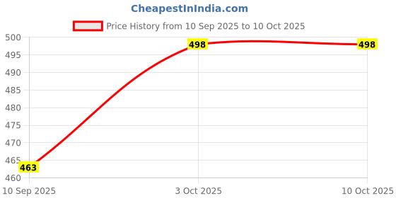 flipkart.com erhindia School Electric Motor Project Electromagnetic Induction Model erhindia Price History Graph from 10 Sep 2025 to 9 Oct 2025