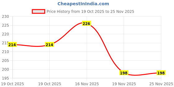 flipkart.com vardhman School Geometry Template Stencil of 16 Different Shapes with Ruler Attached Ruler vardhman Price History Graph from 19 Oct 2025 to 25 Nov 2025