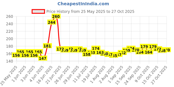 flipkart.com nucleya retail School, Home & Offices Use 80 MM Dia Hand Lens Magnifying Glass Magnifier 10X | magnifying glass for reading 10 Reading Glass nucleya retail Price History Graph from 25 May 2025 to 27 Oct 2025