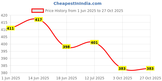 flipkart.com dorytoys school play tent house for kids dorytoys Price History Graph from 1 Jun 2025 to 27 Oct 2025
