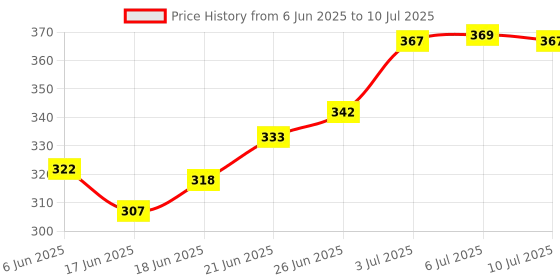flipkart.com symfonia School Science Project DC Motor kit 50 Item Loose in one Pack symfonia Price History Graph from 6 Jun 2025 to 10 Jul 2025