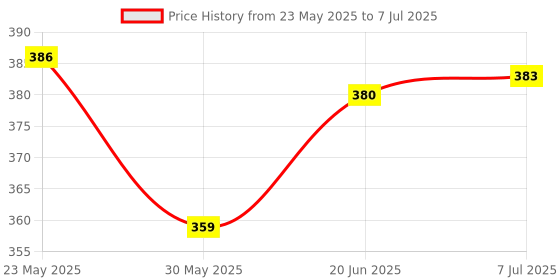 flipkart.com techsupreme School Science Project DC Motor kit 60 Item Loose in one Pack techsupreme Price History Graph from 23 May 2025 to 7 Jul 2025