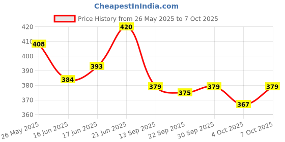 flipkart.com techsupreme School Science Project DC Motor kit 60 Item Loose in one Pack Learning Toys Motor Control Electronic Hobby Kit techsupreme Price History Graph from 26 May 2025 to 7 Oct 2025