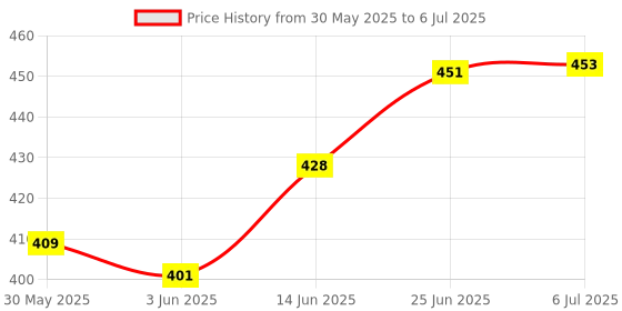 flipkart.com symfonia School Science Project DC Motor kit 66 Item Loose in one Pack symfonia Price History Graph from 30 May 2025 to 6 Jul 2025