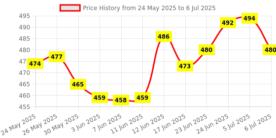 flipkart.com symfonia School Science Project DC Motor kit 70 Item Loose in one Pack symfonia Price History Graph from 24 May 2025 to 6 Jul 2025