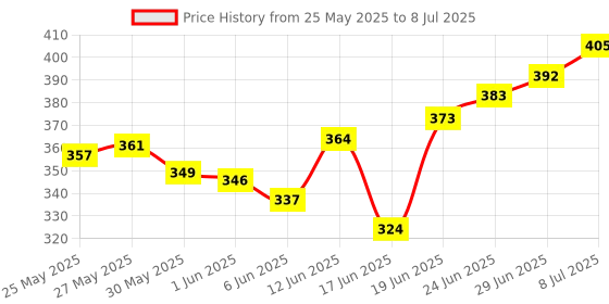 flipkart.com symfonia School Science Project DC Motor kit Seventy Item Loose in one Pack symfonia Price History Graph from 25 May 2025 to 8 Jul 2025