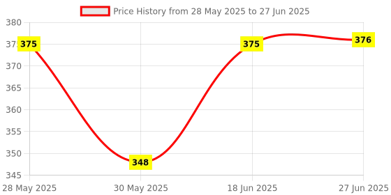 flipkart.com techsupreme School Science Project Dynamo or Generator Motor & Drone Motor Kit techsupreme Price History Graph from 28 May 2025 to 27 Jun 2025