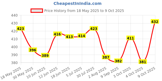 flipkart.com next geek School Science Project Kit DC Motor kit 70+ Experiment STEM next geek Price History Graph from 18 May 2025 to 9 Oct 2025