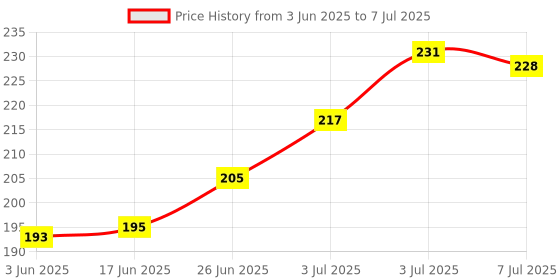 flipkart.com symfonia School Science Project Working Model Solar Alarm Kit for Students symfonia Price History Graph from 3 Jun 2025 to 7 Jul 2025