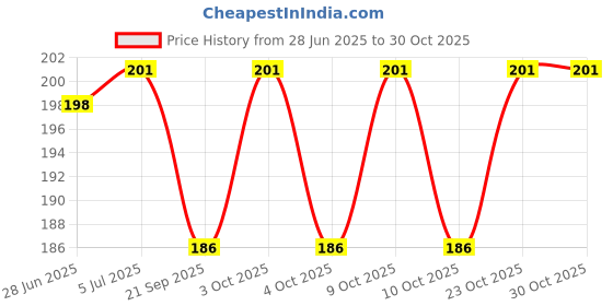 flipkart.com tera13 School Set tera13 Price History Graph from 28 Jun 2025 to 30 Oct 2025