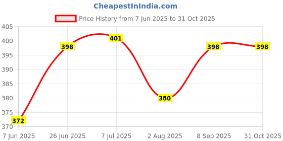 flipkart.com tera13 School Set tera13 Price History Graph from 7 Jun 2025 to 30 Oct 2025