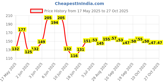 flipkart.com ukrainez School Set ukrainez Price History Graph from 17 May 2025 to 27 Oct 2025