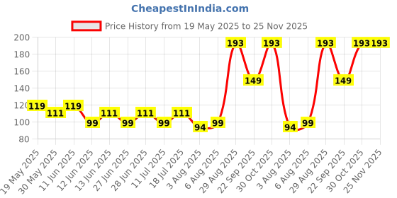 flipkart.com pratap School Set pratap Price History Graph from 19 May 2025 to 25 Nov 2025