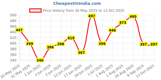 flipkart.com le delite School Set le delite Price History Graph from 30 May 2025 to 12 Oct 2025