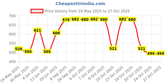 flipkart.com doms School Set doms Price History Graph from 19 May 2025 to 27 Oct 2025