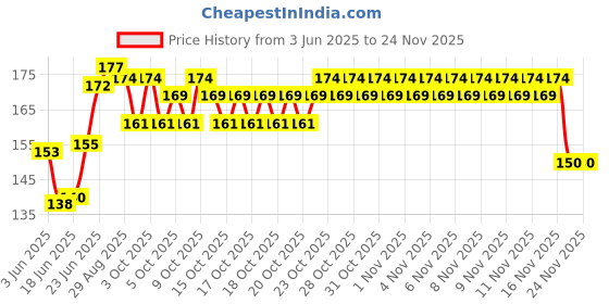 flipkart.com reforce School Set reforce Price History Graph from 3 Jun 2025 to 24 Nov 2025