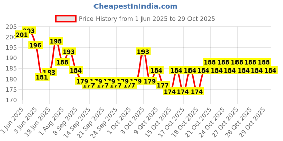 flipkart.com extraposh School Set extraposh Price History Graph from 1 Jun 2025 to 28 Oct 2025
