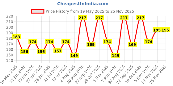 flipkart.com pratap School Set pratap Price History Graph from 19 May 2025 to 24 Nov 2025
