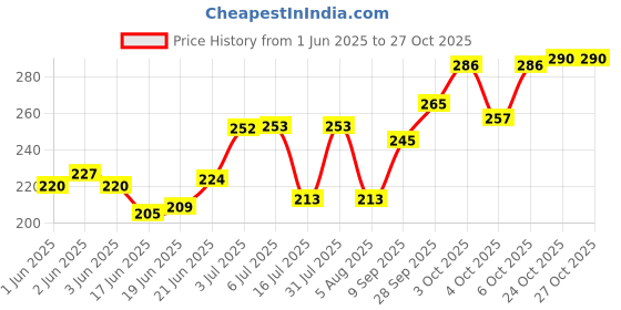 flipkart.com doms School Set doms Price History Graph from 1 Jun 2025 to 27 Oct 2025