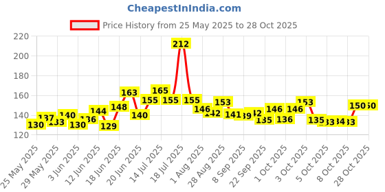 flipkart.com maitri enterprises School Set maitri enterprises Price History Graph from 25 May 2025 to 28 Oct 2025