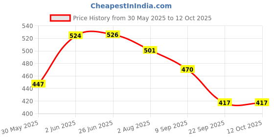 flipkart.com le delite School Set le delite Price History Graph from 30 May 2025 to 12 Oct 2025